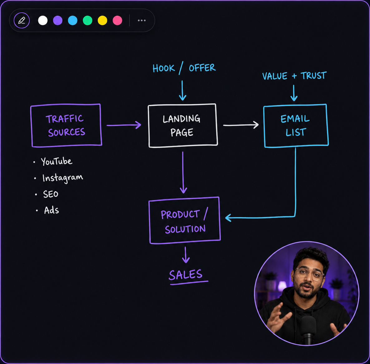Writable notepad scene with webcam bubble — ViStudioAI Studio